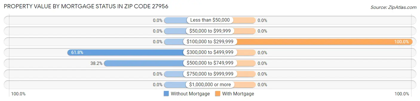 Property Value by Mortgage Status in Zip Code 27956