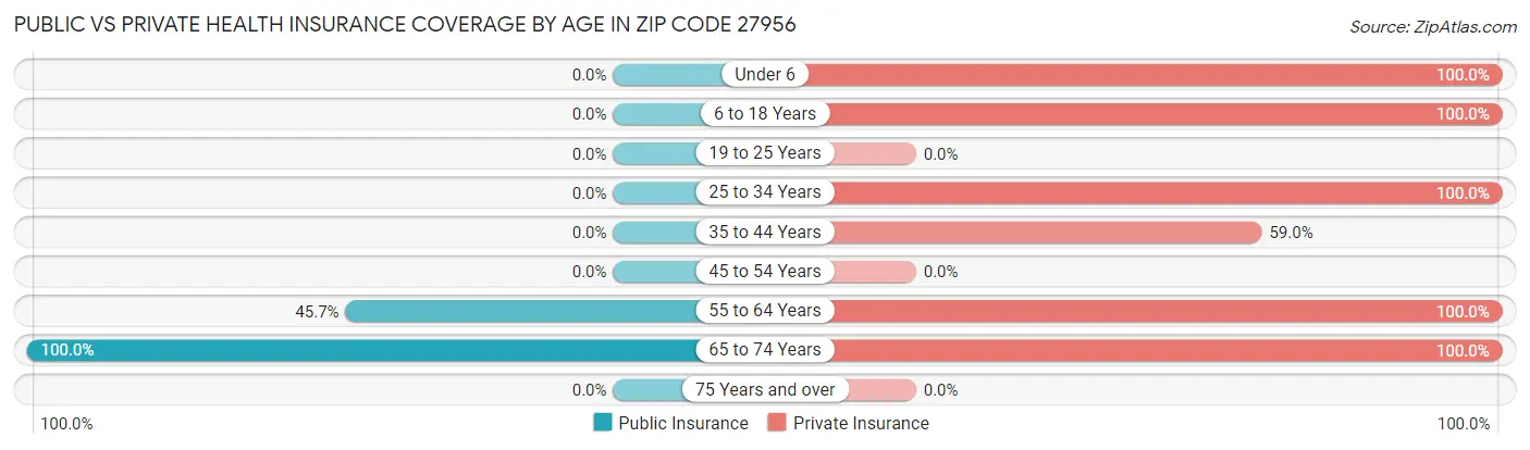 Public vs Private Health Insurance Coverage by Age in Zip Code 27956