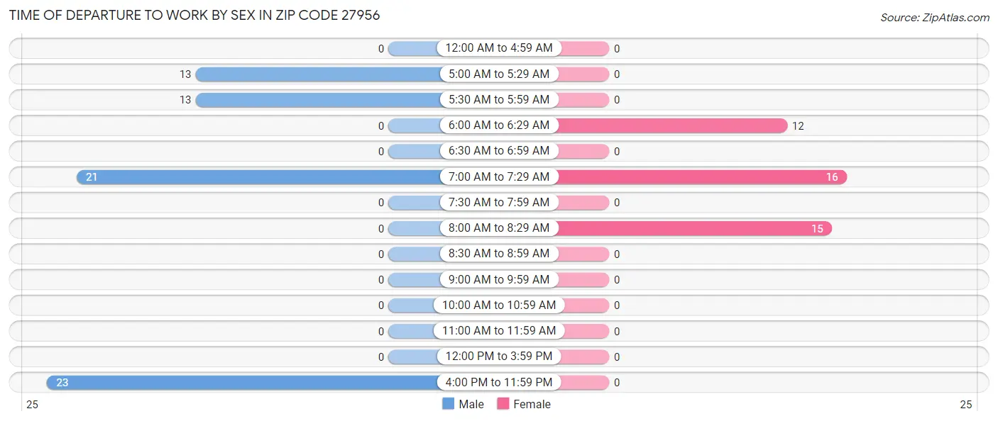 Time of Departure to Work by Sex in Zip Code 27956