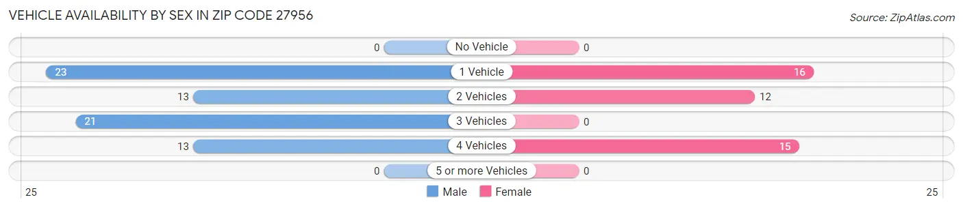 Vehicle Availability by Sex in Zip Code 27956