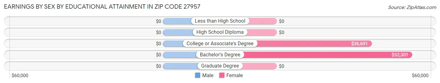 Earnings by Sex by Educational Attainment in Zip Code 27957