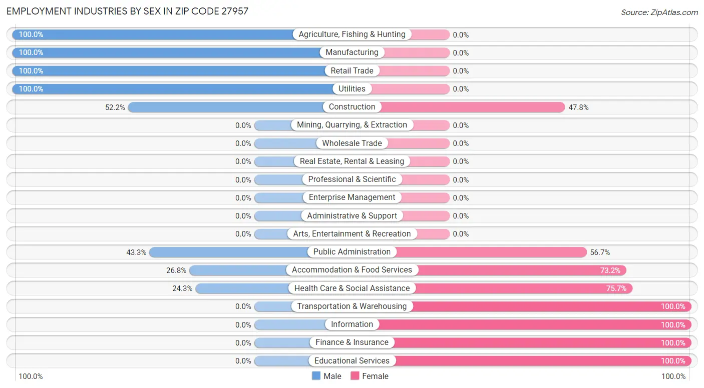 Employment Industries by Sex in Zip Code 27957