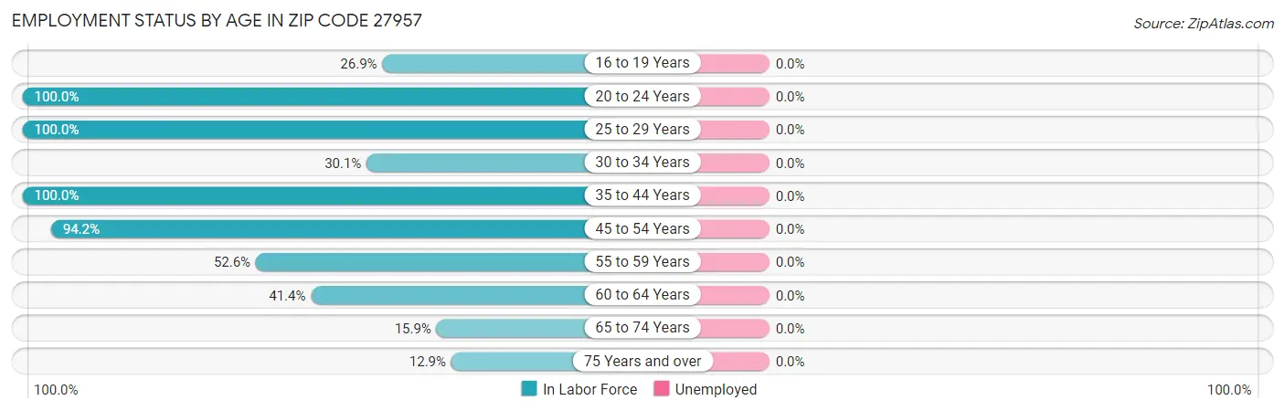 Employment Status by Age in Zip Code 27957