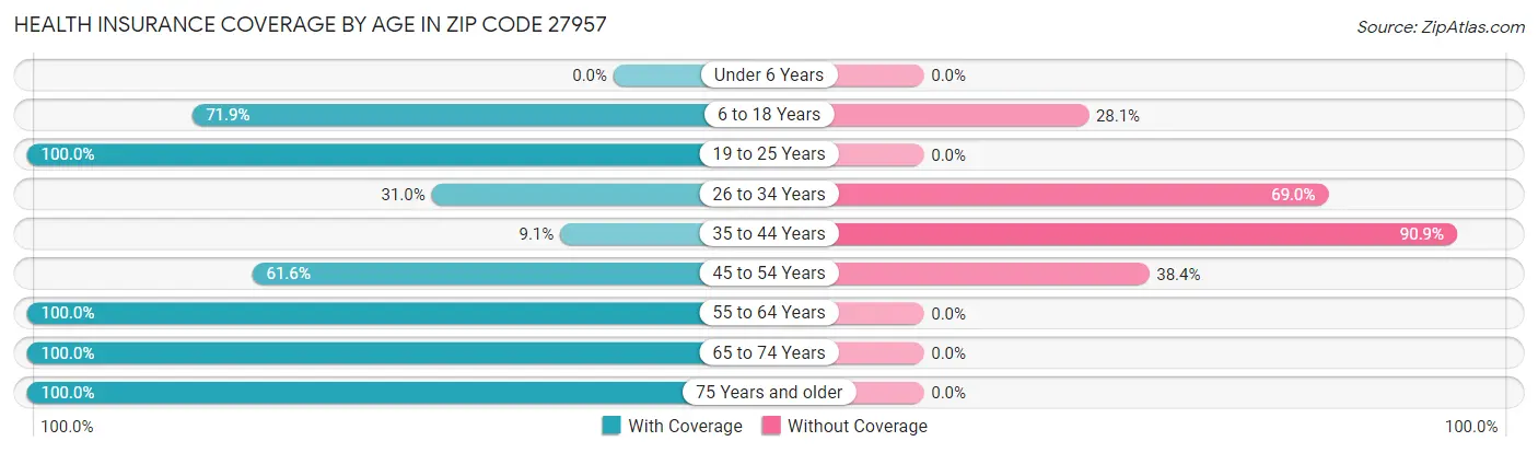 Health Insurance Coverage by Age in Zip Code 27957