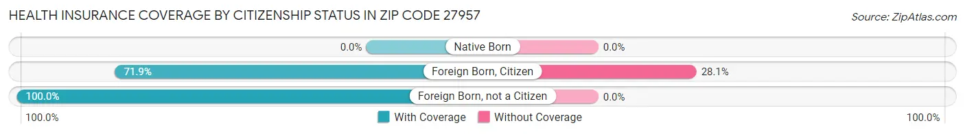 Health Insurance Coverage by Citizenship Status in Zip Code 27957