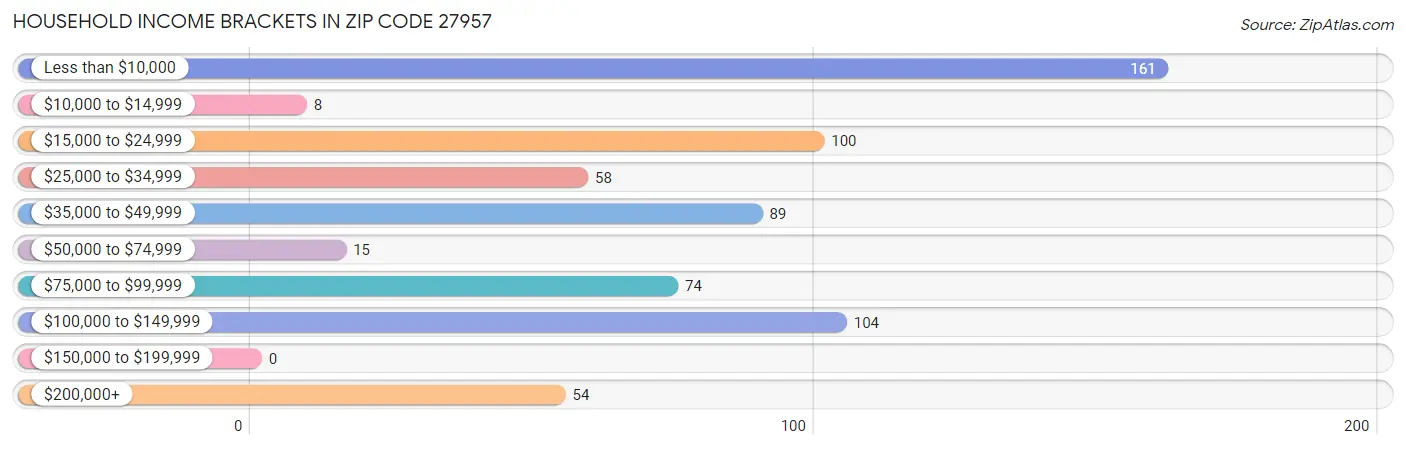 Household Income Brackets in Zip Code 27957