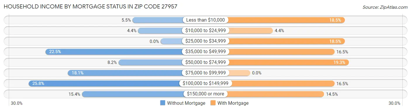 Household Income by Mortgage Status in Zip Code 27957
