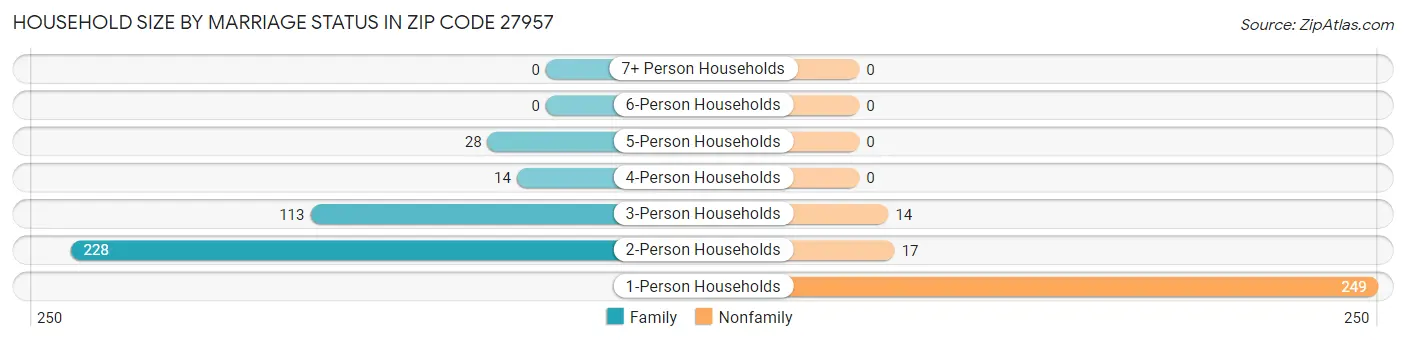 Household Size by Marriage Status in Zip Code 27957