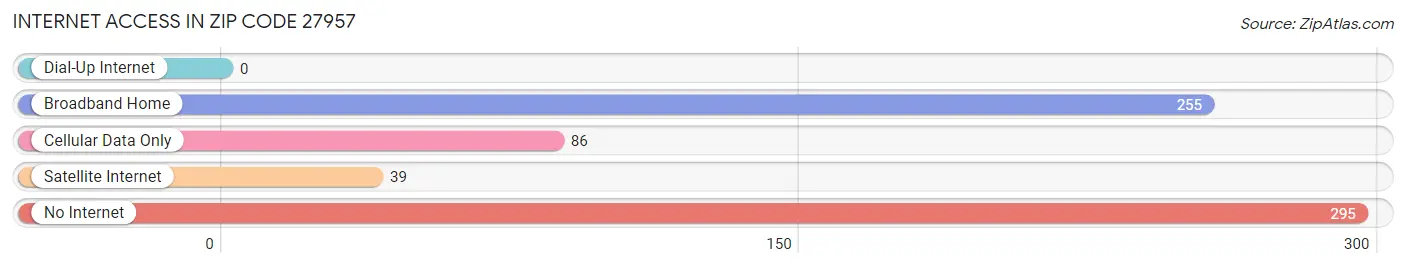 Internet Access in Zip Code 27957