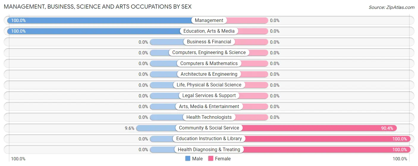 Management, Business, Science and Arts Occupations by Sex in Zip Code 27957