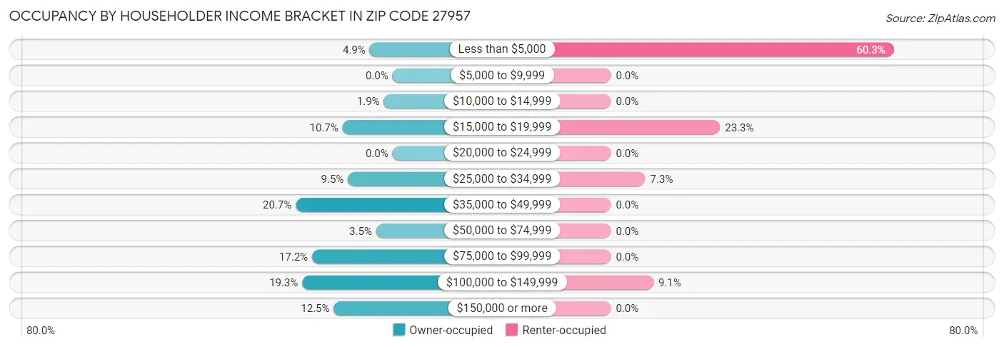 Occupancy by Householder Income Bracket in Zip Code 27957