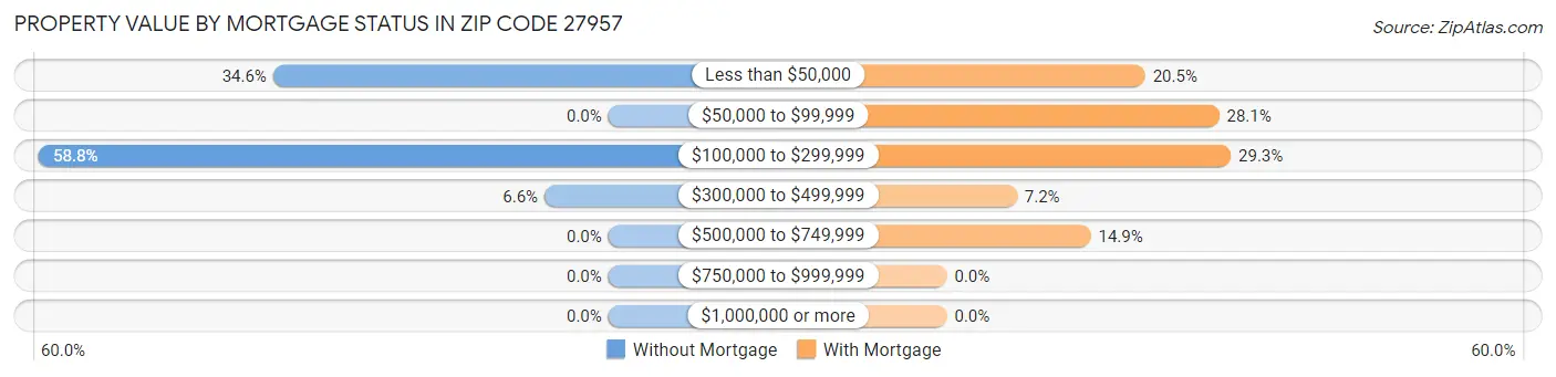 Property Value by Mortgage Status in Zip Code 27957