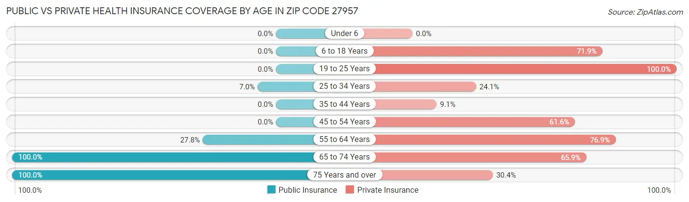 Public vs Private Health Insurance Coverage by Age in Zip Code 27957