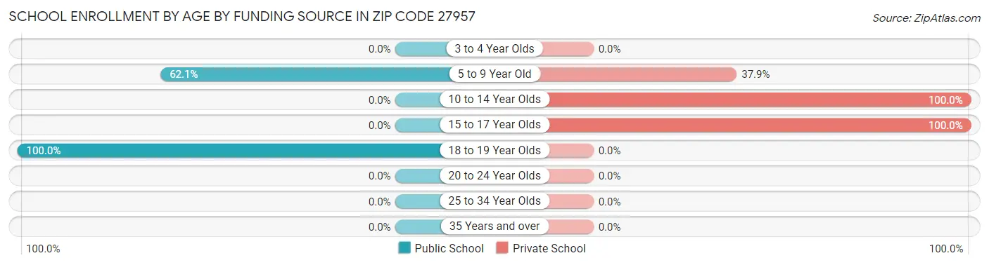 School Enrollment by Age by Funding Source in Zip Code 27957
