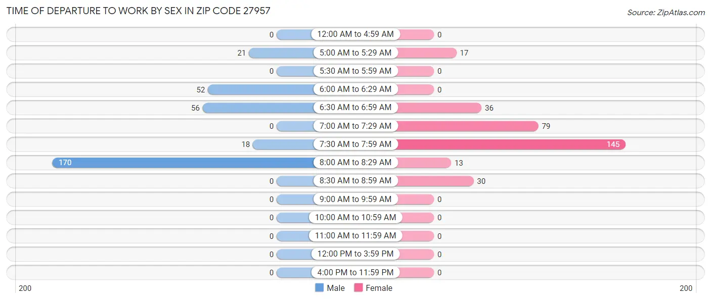 Time of Departure to Work by Sex in Zip Code 27957