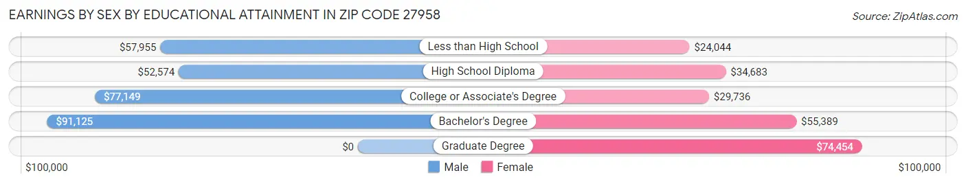 Earnings by Sex by Educational Attainment in Zip Code 27958