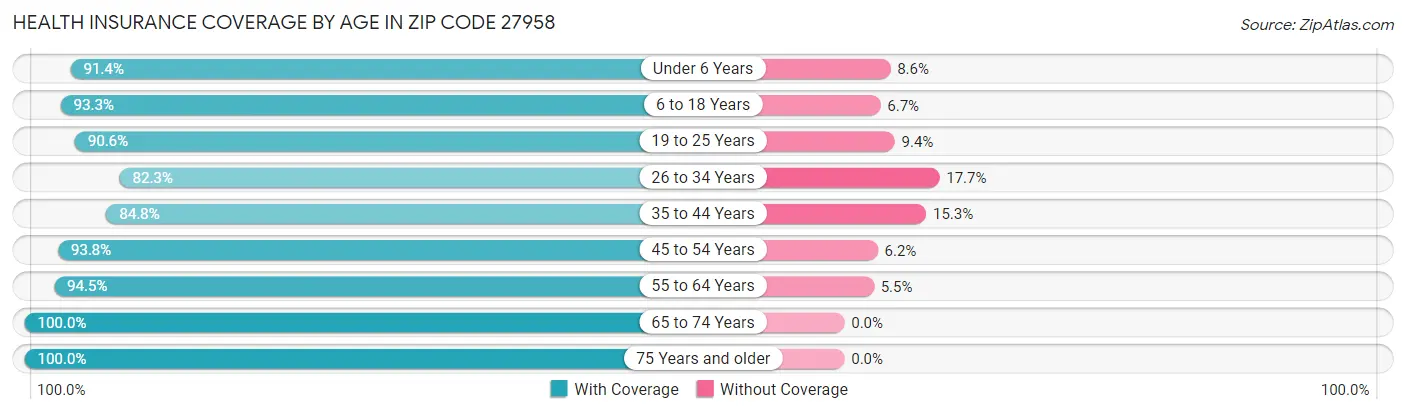 Health Insurance Coverage by Age in Zip Code 27958