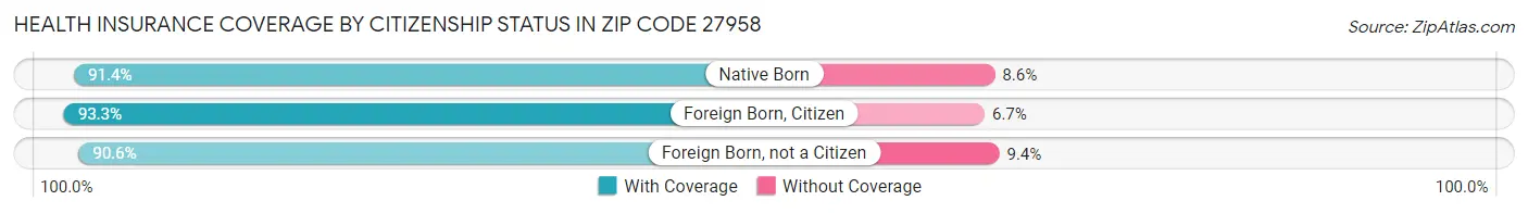 Health Insurance Coverage by Citizenship Status in Zip Code 27958