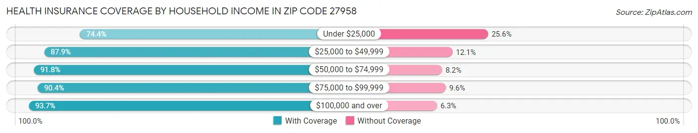 Health Insurance Coverage by Household Income in Zip Code 27958