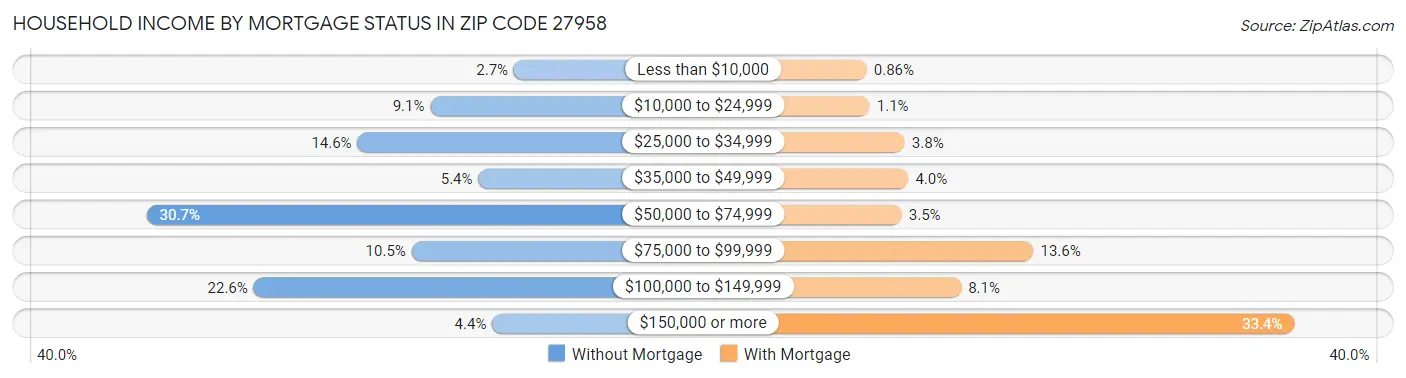 Household Income by Mortgage Status in Zip Code 27958