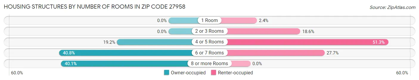Housing Structures by Number of Rooms in Zip Code 27958