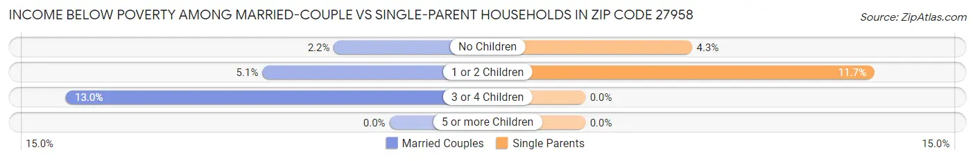 Income Below Poverty Among Married-Couple vs Single-Parent Households in Zip Code 27958
