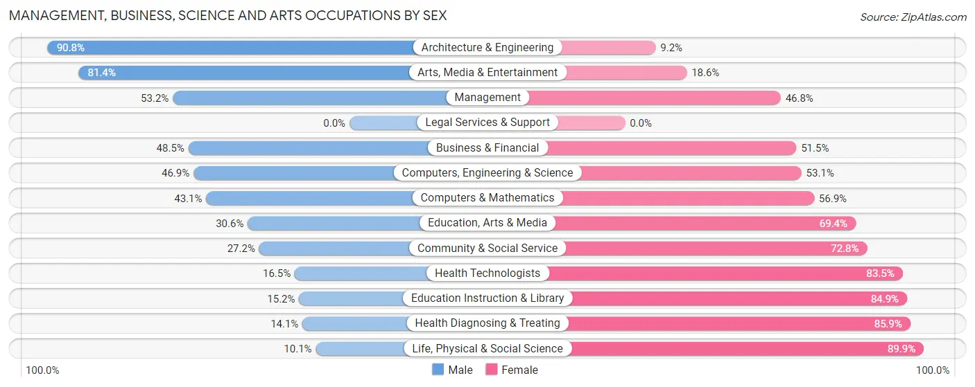 Management, Business, Science and Arts Occupations by Sex in Zip Code 27958