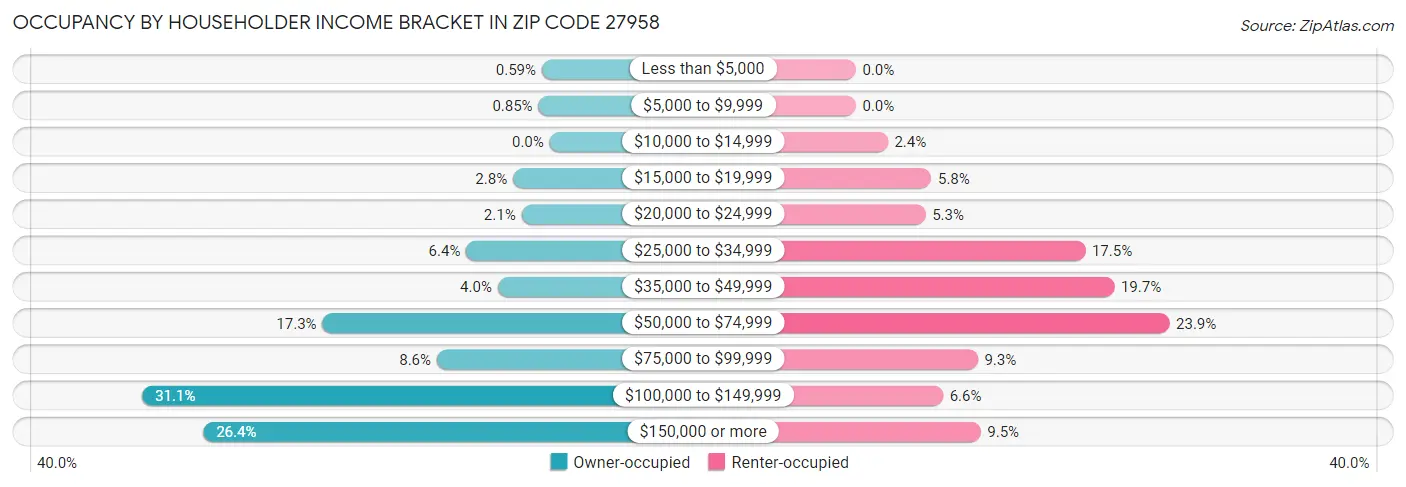 Occupancy by Householder Income Bracket in Zip Code 27958