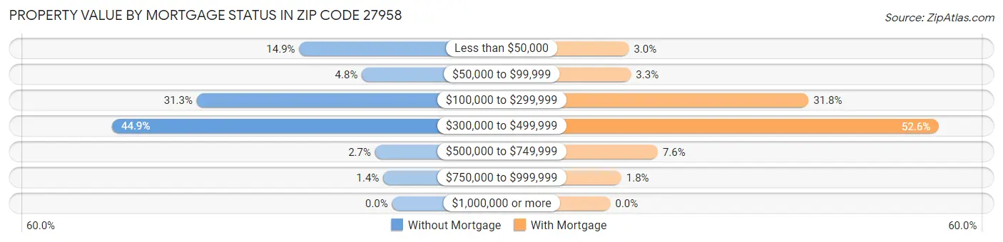 Property Value by Mortgage Status in Zip Code 27958
