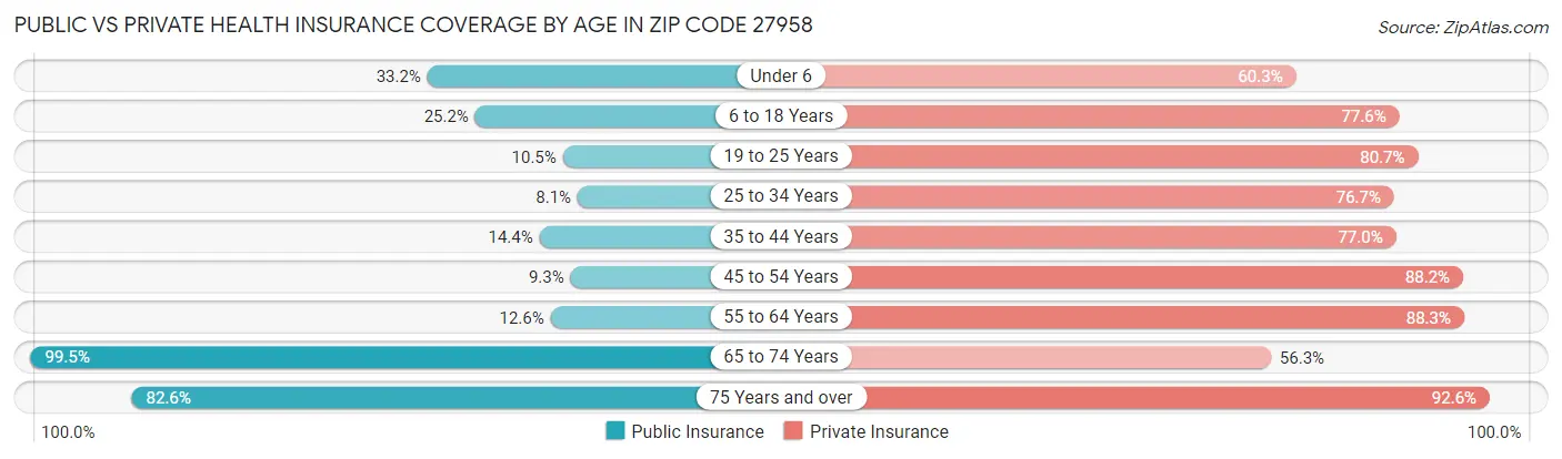 Public vs Private Health Insurance Coverage by Age in Zip Code 27958