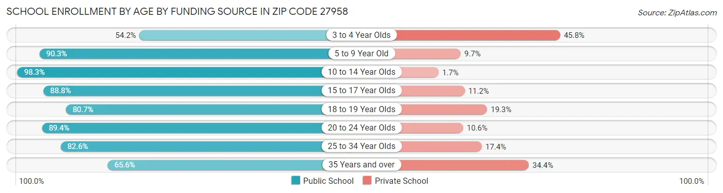 School Enrollment by Age by Funding Source in Zip Code 27958