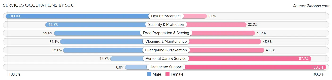 Services Occupations by Sex in Zip Code 27958