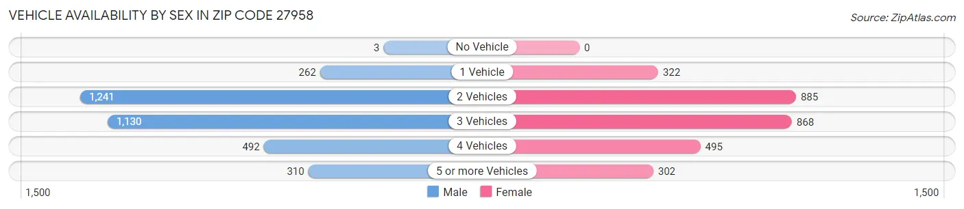 Vehicle Availability by Sex in Zip Code 27958