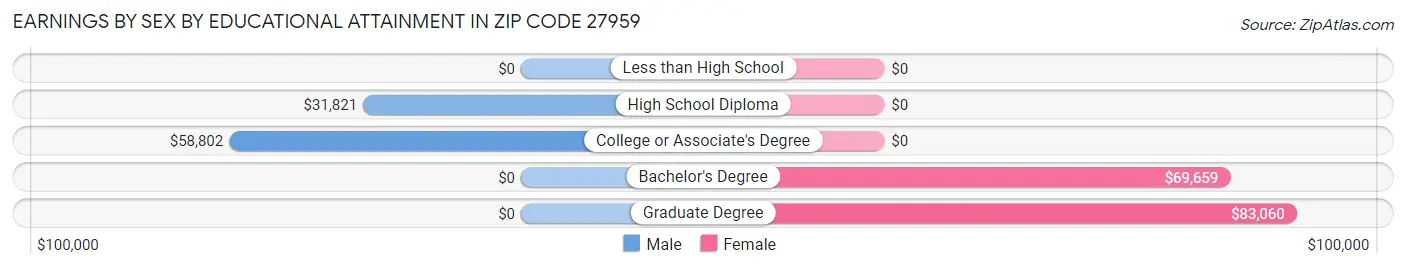 Earnings by Sex by Educational Attainment in Zip Code 27959