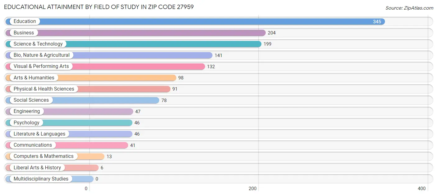 Educational Attainment by Field of Study in Zip Code 27959