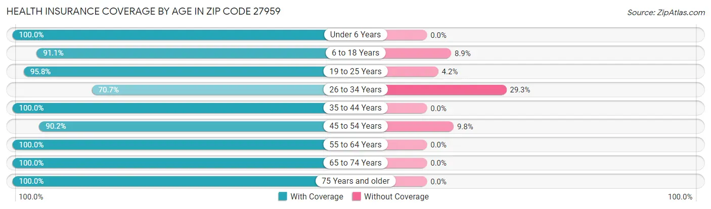 Health Insurance Coverage by Age in Zip Code 27959