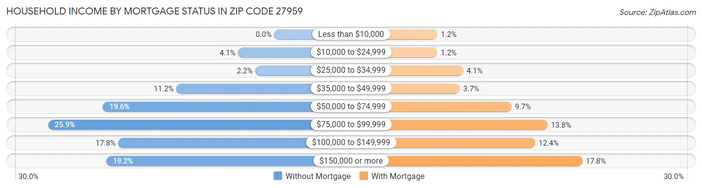 Household Income by Mortgage Status in Zip Code 27959