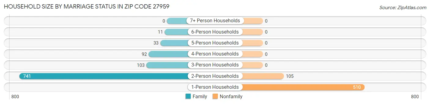 Household Size by Marriage Status in Zip Code 27959