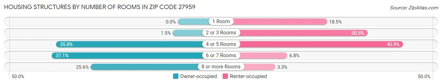 Housing Structures by Number of Rooms in Zip Code 27959