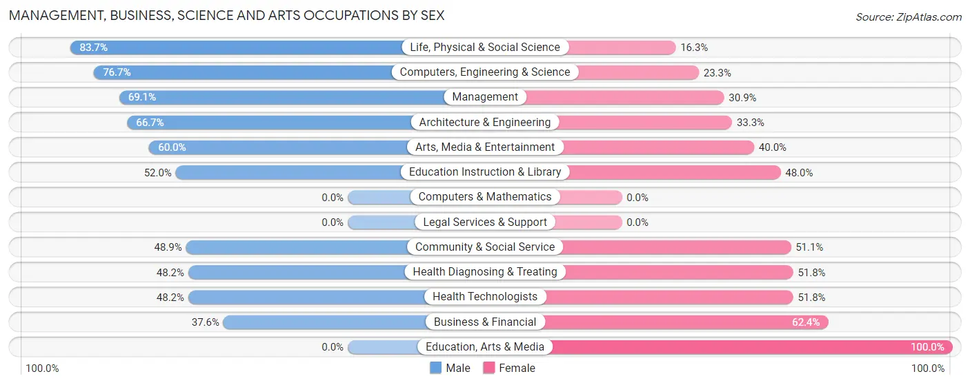 Management, Business, Science and Arts Occupations by Sex in Zip Code 27959