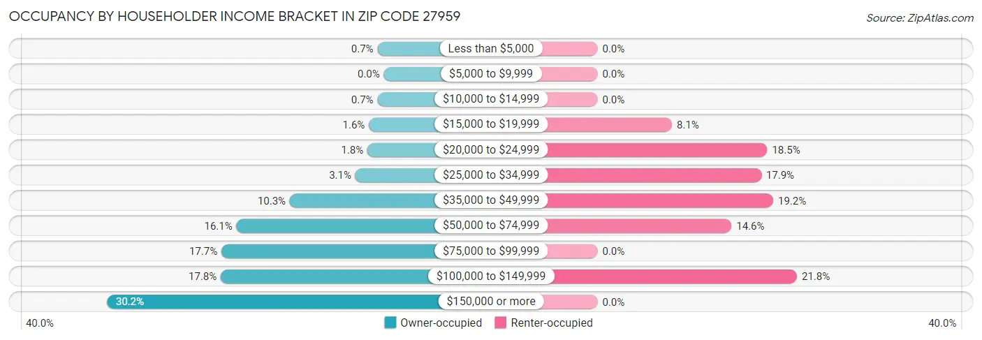 Occupancy by Householder Income Bracket in Zip Code 27959
