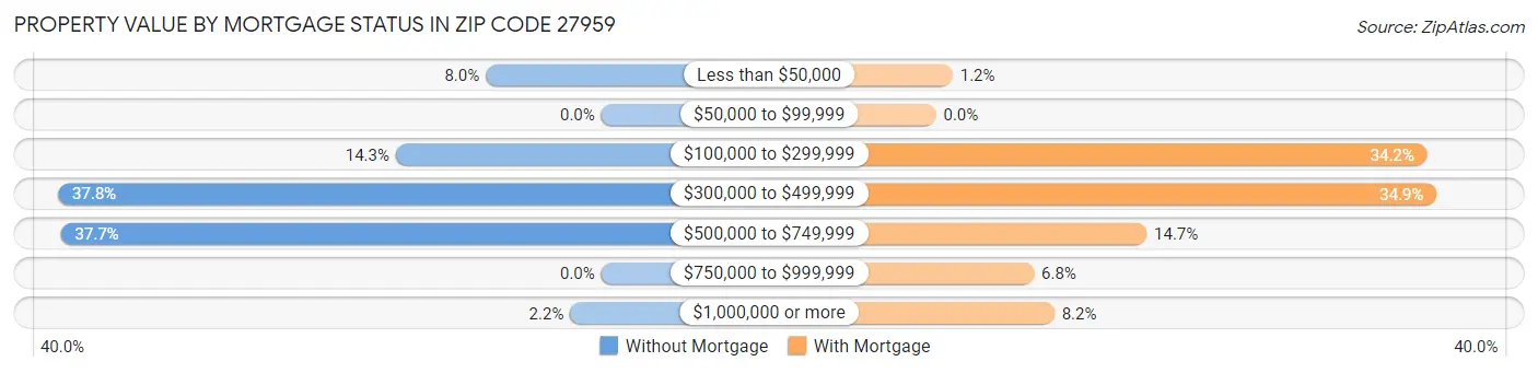 Property Value by Mortgage Status in Zip Code 27959