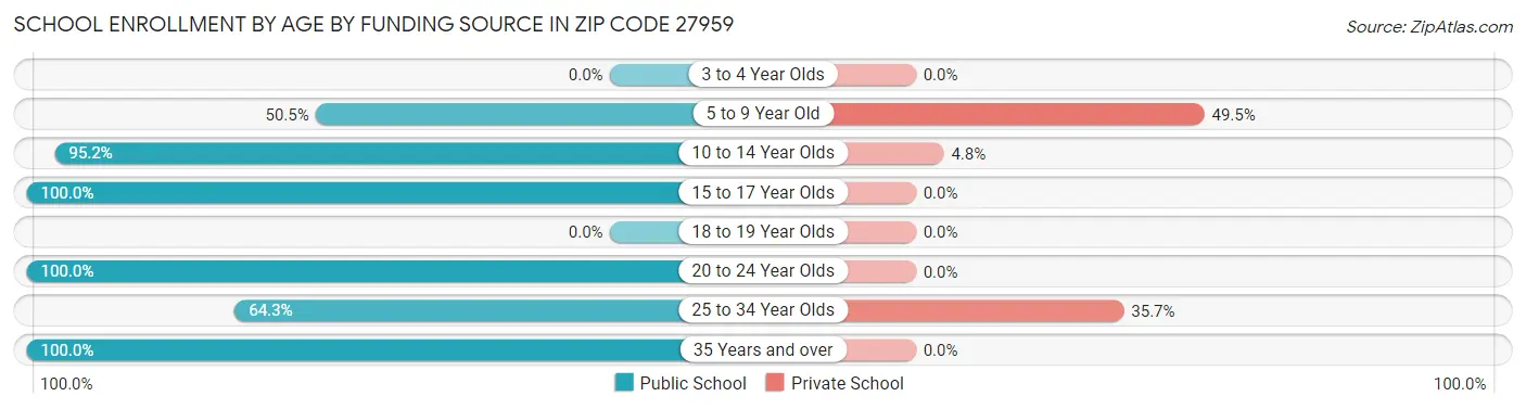 School Enrollment by Age by Funding Source in Zip Code 27959