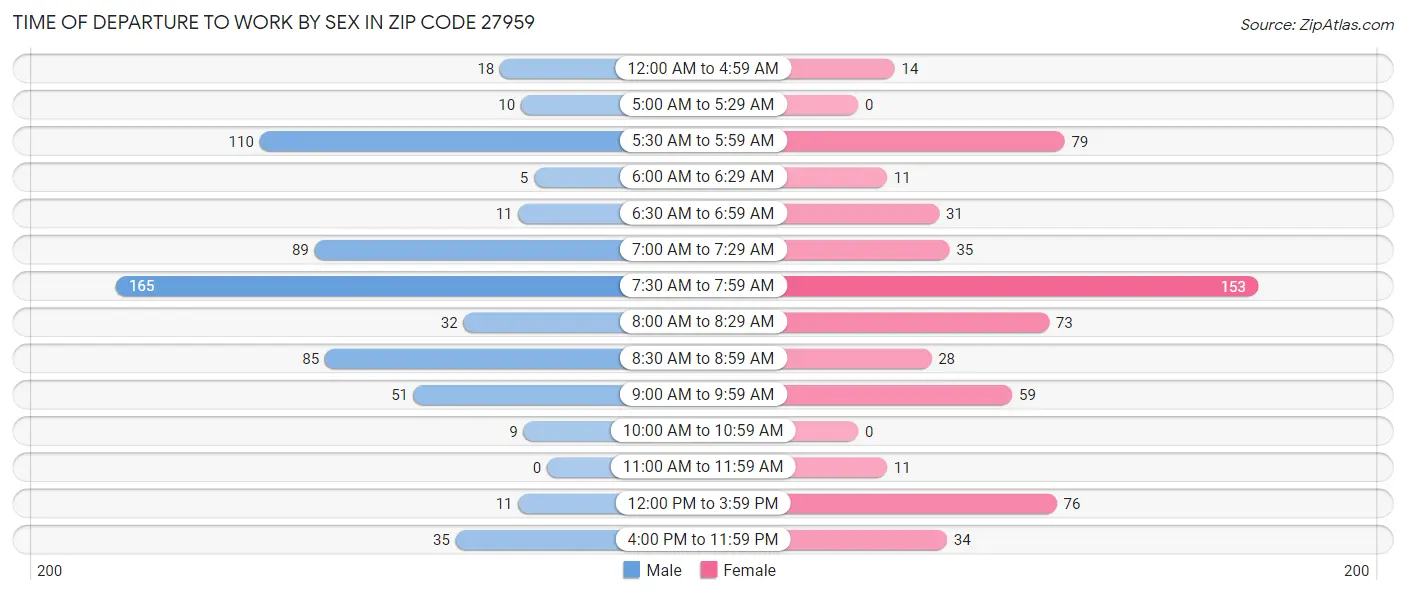 Time of Departure to Work by Sex in Zip Code 27959