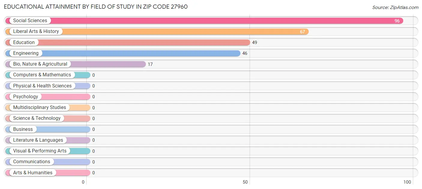 Educational Attainment by Field of Study in Zip Code 27960