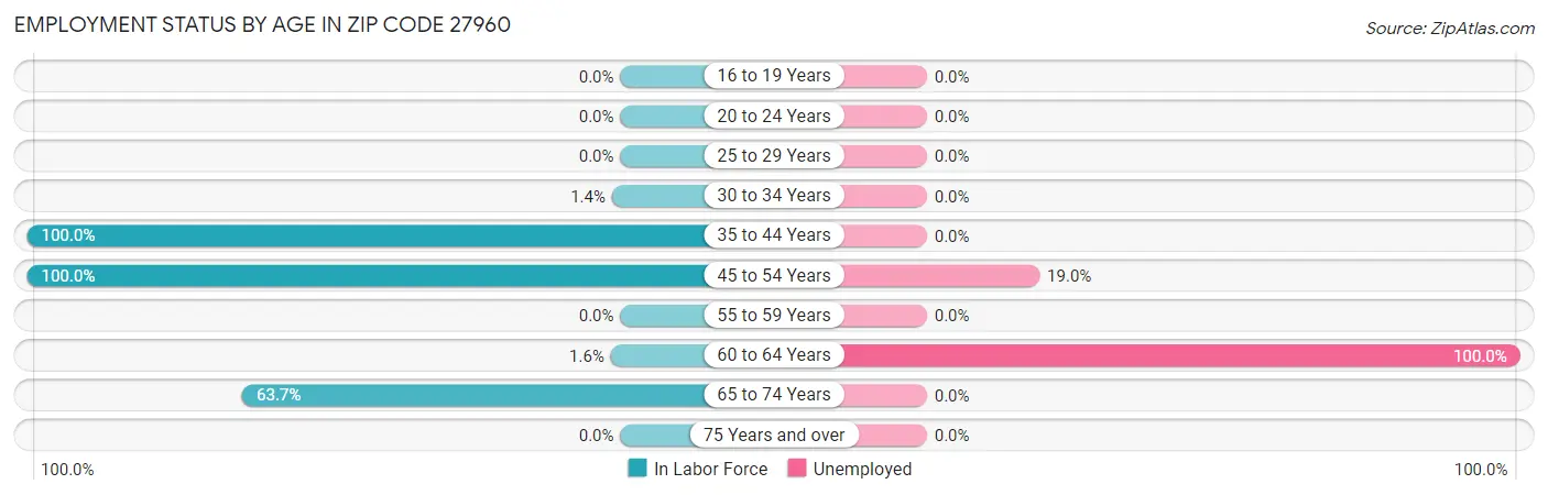 Employment Status by Age in Zip Code 27960