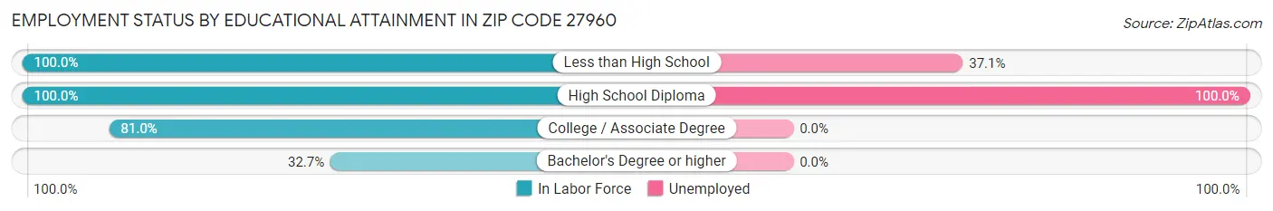 Employment Status by Educational Attainment in Zip Code 27960