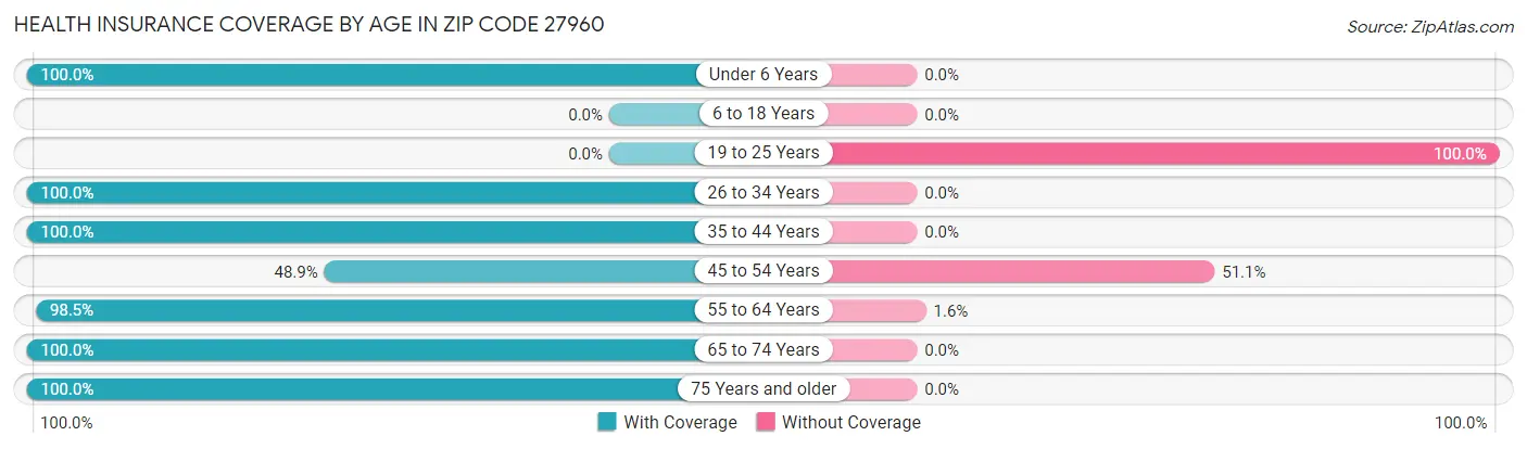 Health Insurance Coverage by Age in Zip Code 27960