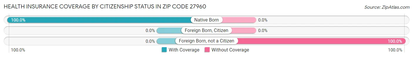 Health Insurance Coverage by Citizenship Status in Zip Code 27960
