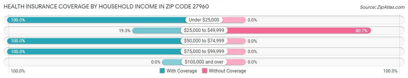 Health Insurance Coverage by Household Income in Zip Code 27960